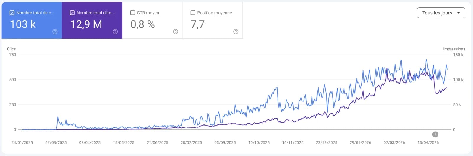 Google Search Console graph: 103k clicks and 12.9M impressions over 16 months